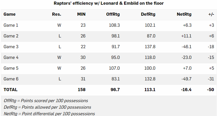 Raptors vs 76ers... o Leonard vs Embiid