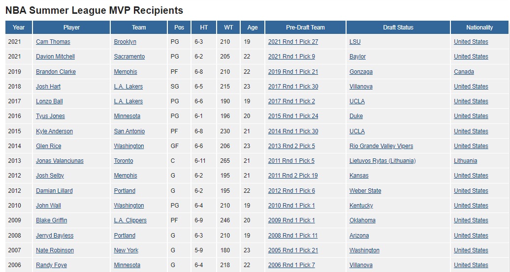 Summer-League-MVPs Conclusiones precipitadas de la Summer League 2022