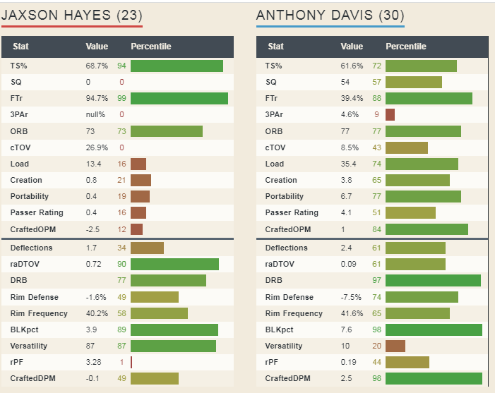 Anthony Davis, ni sólo ni bien acompañado