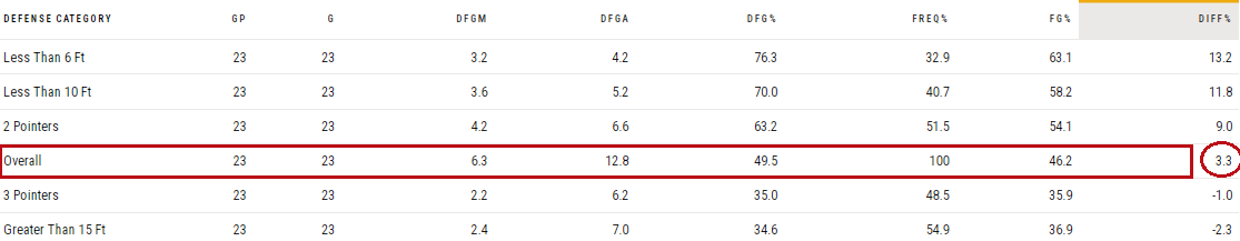 ¿Ha vuelto el mejor Zach LaVine?