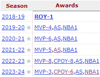 Se le escapa el MVP a Luka Doncic