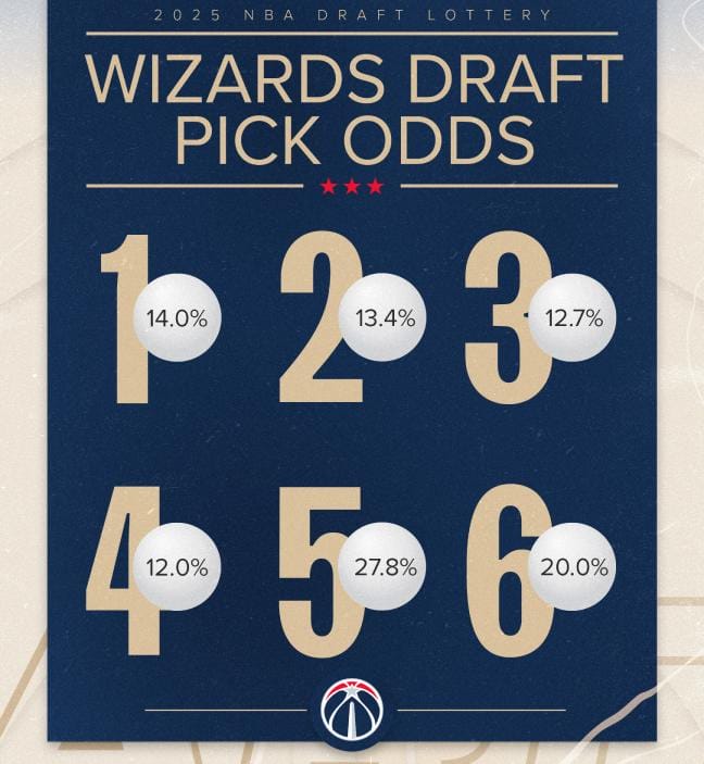 Todo lo que debes saber de la Lotería del Draft NBA 2025